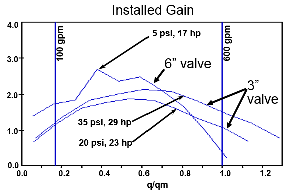 Installed Gain