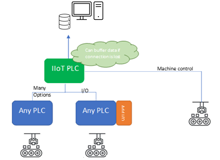 IIoT PLCs vs IIoT Gateways 