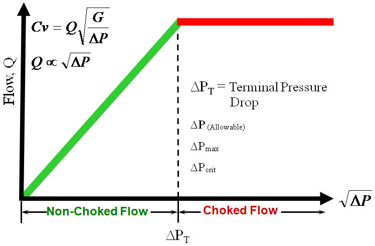 Control Valve Liquid Flow | Choked flow, Cavitation, Flashing