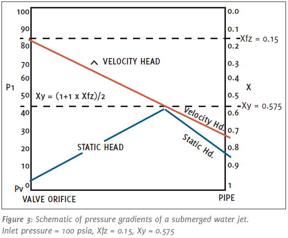 Schematic of pressure gradients of a submerged water jet.