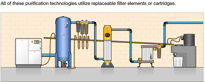 all of these purification technologies utilize replaceable filter elements or cartridges