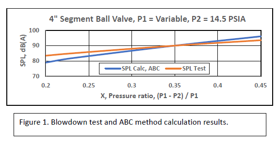 Blowdown Test and ABC method calculation result