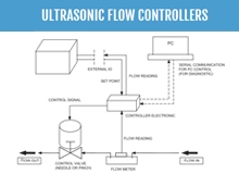 Malema Ultrasonic Flow Controller