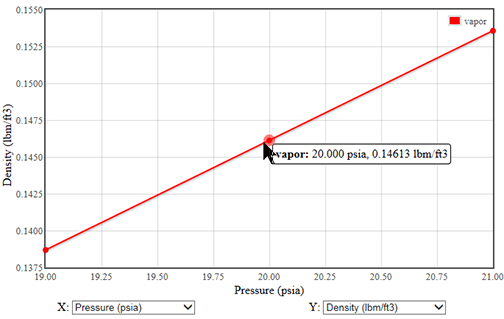 Pressure Density Graph