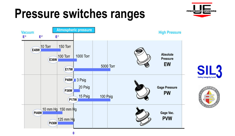 pressure switch ranges