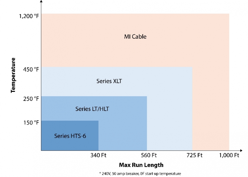 Cable Selection Chart