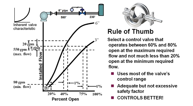 Rules of Thumb for Control Valve Sizing