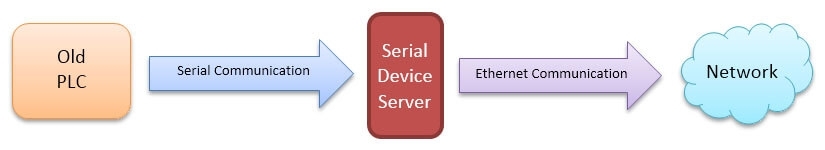 Serial Adaptation to Networks