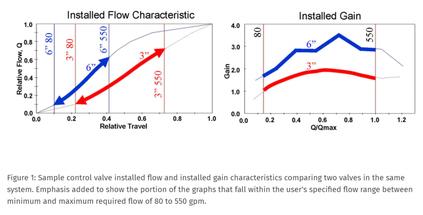 Installed Flow Characteristic