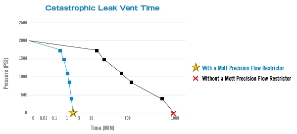 catastrophic-leak-vent-time