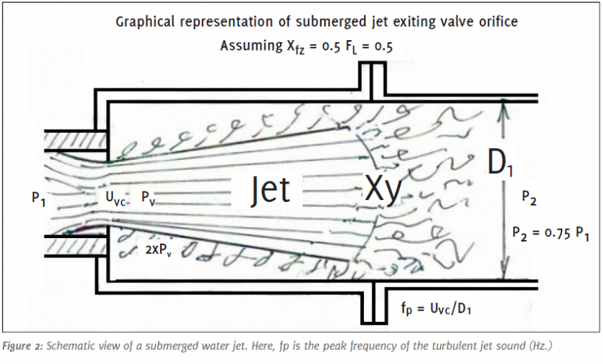 Graphical representation of submerged jet exiting valve orifice