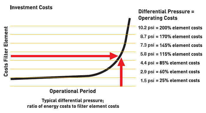 typical differential pressure, ratio of energy costs to filter element costs