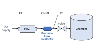 gas-supply-filter-restrictor