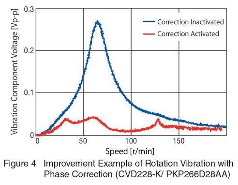 improvement-example-of-rotation-vibration