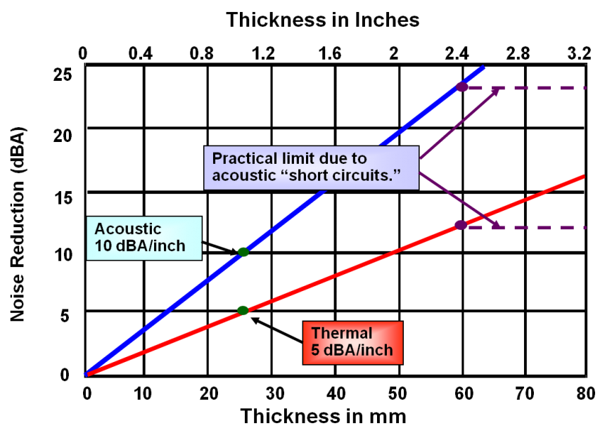 Figure 7. Noise attenuation provided by pipe insulation.
