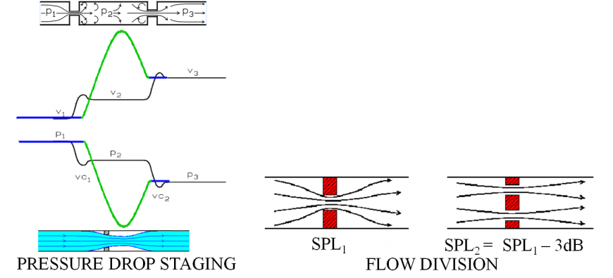 Figure 1. Source control methods, pressure drop staging and flow division.