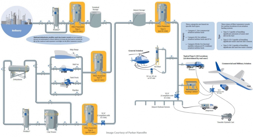 Distribution System for Clean Dry Aviation Fuel - Filter/Separator